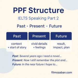 IELTS Speaking Part 2 Cheat Sheet with openers, linkers and closing patterns