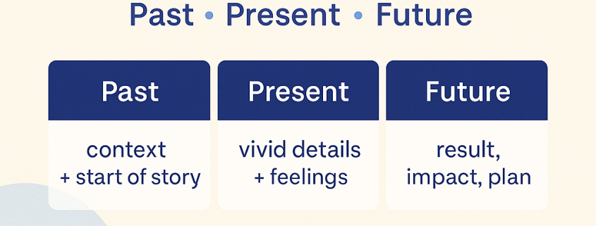 IELTS Speaking Part 2 Cheat Sheet with openers, linkers and closing patterns