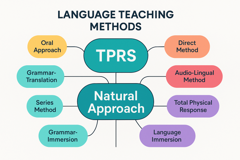 Mind map of language teaching methods highlighting TPRS and Natural Approach as central methods, connected to other techniques like Oral Approach, Audio-Lingual, and Language Immersion.
