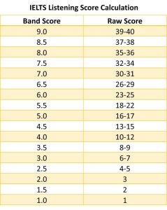 Ielts listening calculator