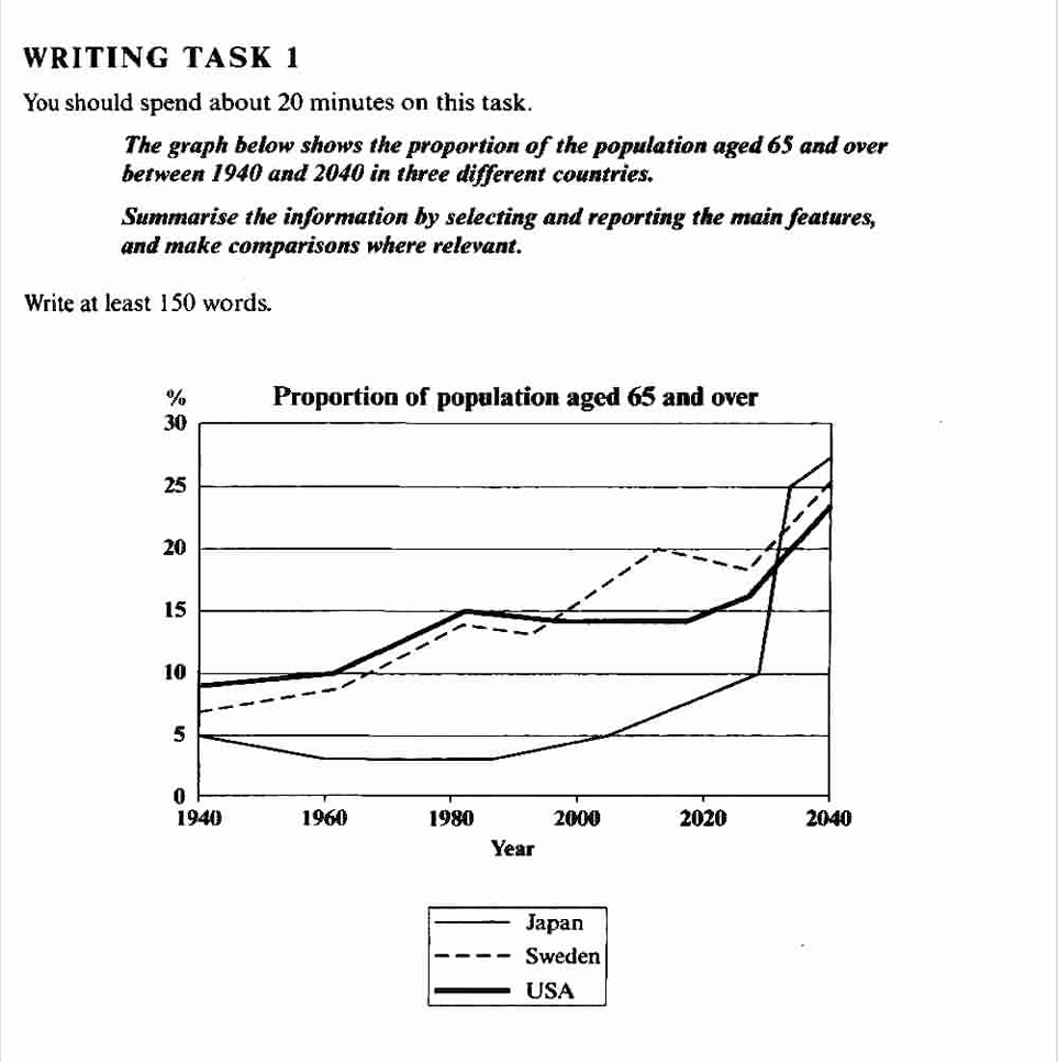 آموزش رایتینگ تسک ۱ آیلتس — نمودار خطی (line graph) نمودار خطی لاین گرف کتاب آیلتس کمبریج 5