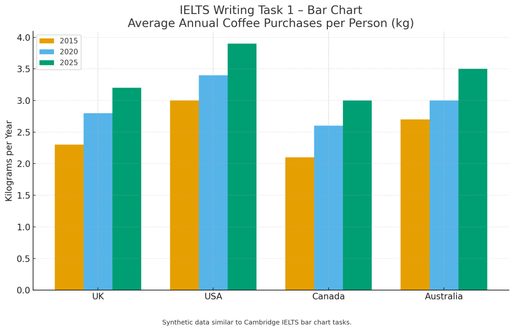انواع سوالات رایتینگ تسک ۱ آیلتس آکادمیک بار چارت Ielts writing task 1- Bar chart