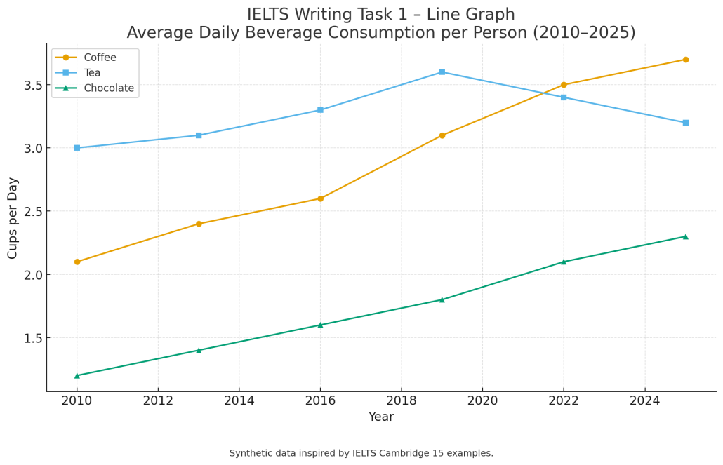 انواع سوالات رایتینگ تسک ۱ آیلتس آکادمیک لاین گرف Ielts writing task 1- line graph