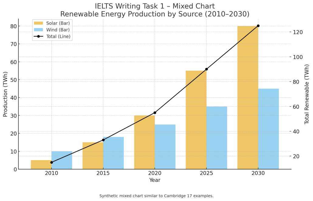انواع سوالات رایتینگ تسک ۱ آیلتس آکادمیک مخلوط - Ielts academic task 1 writing mixed questions