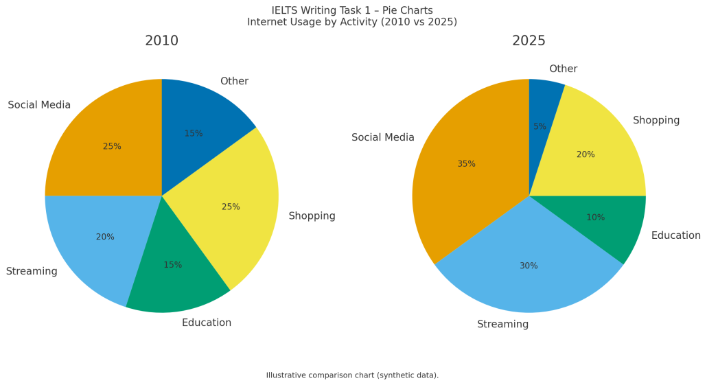 انواع سوالات رایتینگ تسک ۱ آیلتس آکادمیک پای چارت - Ielts academic writing task 1 pie charts