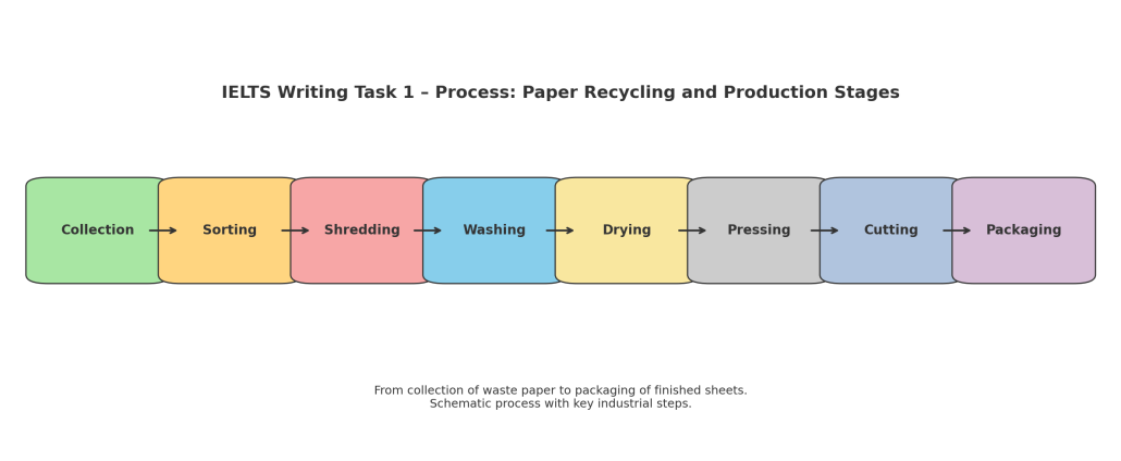 انواع سوالات رایتینگ تسک ۱ آیلتس آکادمیک پروسه Ielts writing task 1- Process