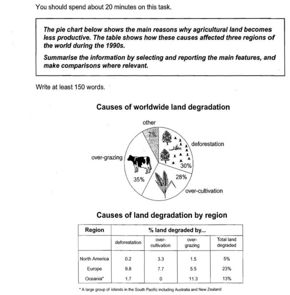 آموزش رایتینگ تسک 1 آیلتس - نمودارهای ترکیبی (mixed charts) نمونه سوال