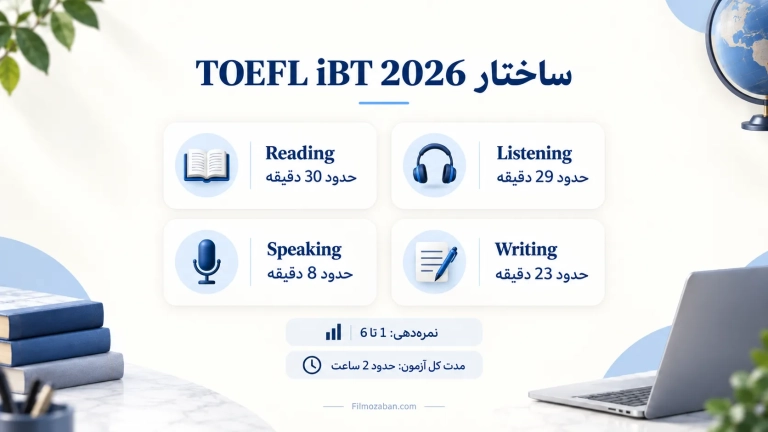 ساختار TOEFL iBT 2026؛ Reading، Listening، Speaking و Writing